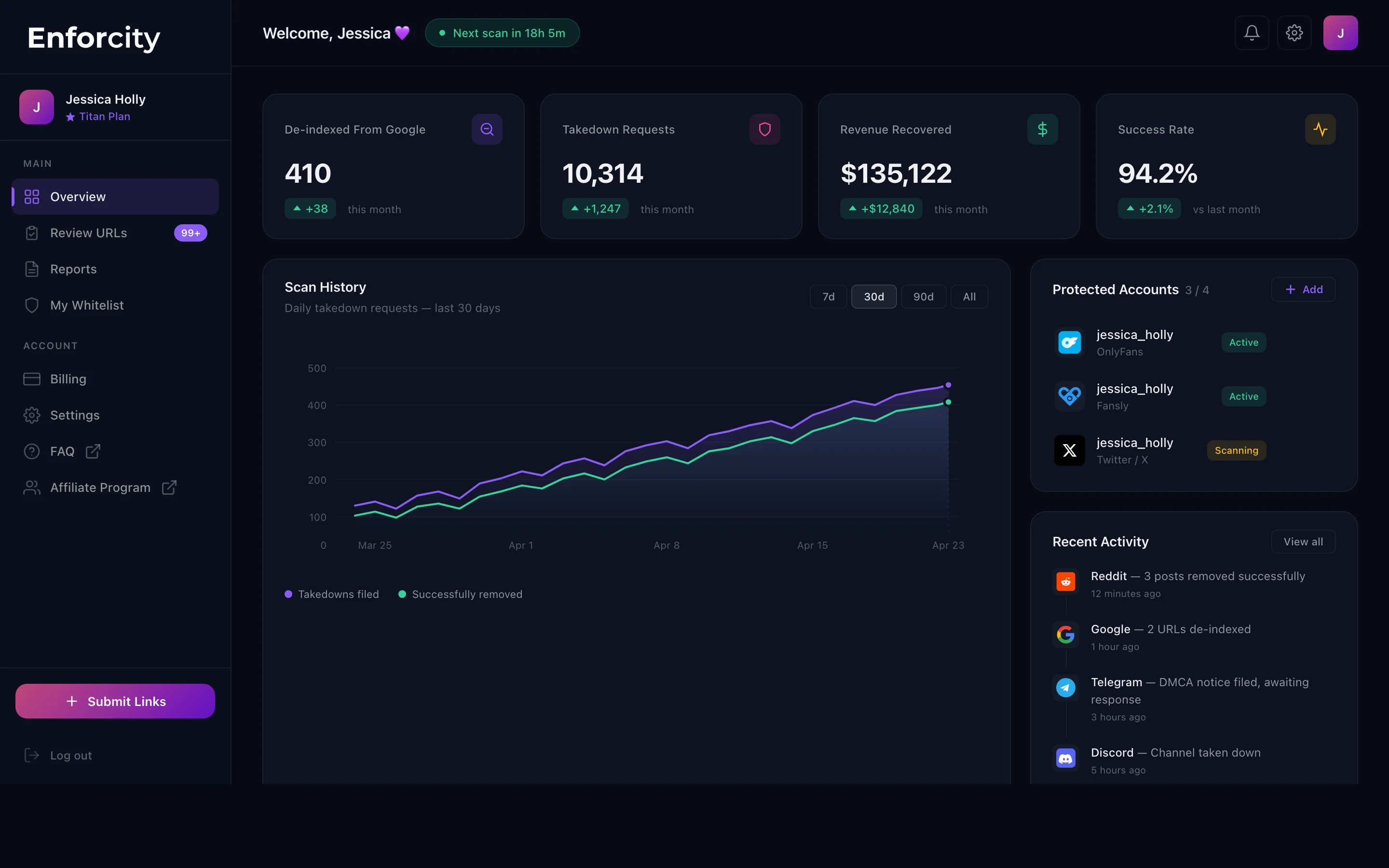 Enforcity dashboard overview showing takedown stats, scan history and protected accounts